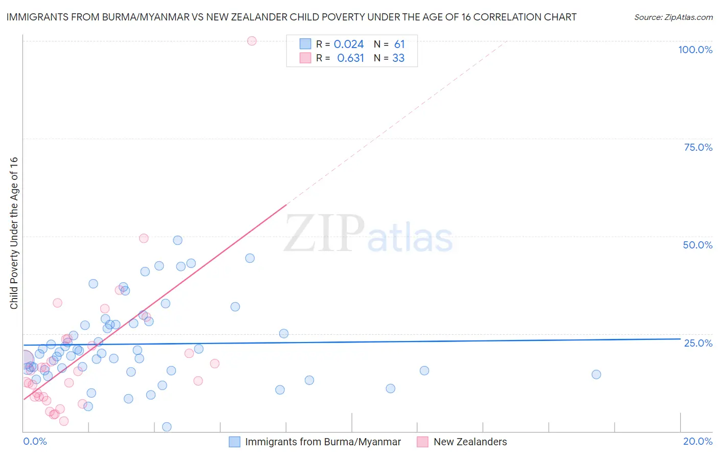 Immigrants from Burma/Myanmar vs New Zealander Child Poverty Under the Age of 16