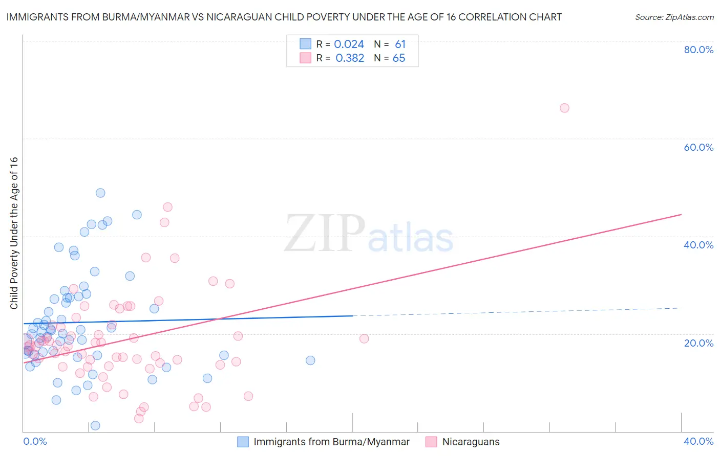 Immigrants from Burma/Myanmar vs Nicaraguan Child Poverty Under the Age of 16