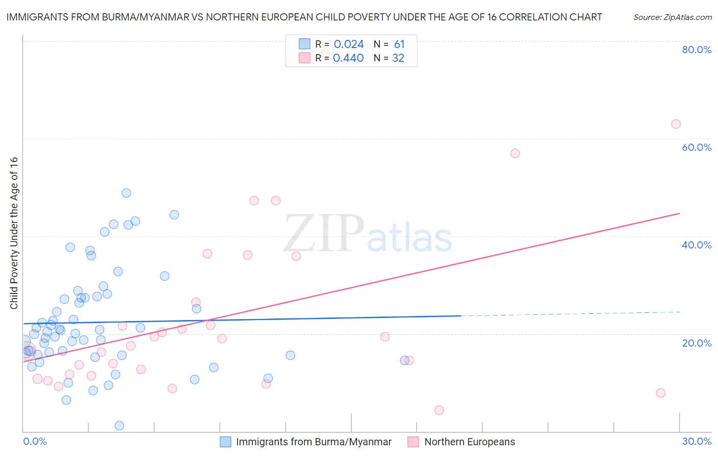 Immigrants from Burma/Myanmar vs Northern European Child Poverty Under the Age of 16