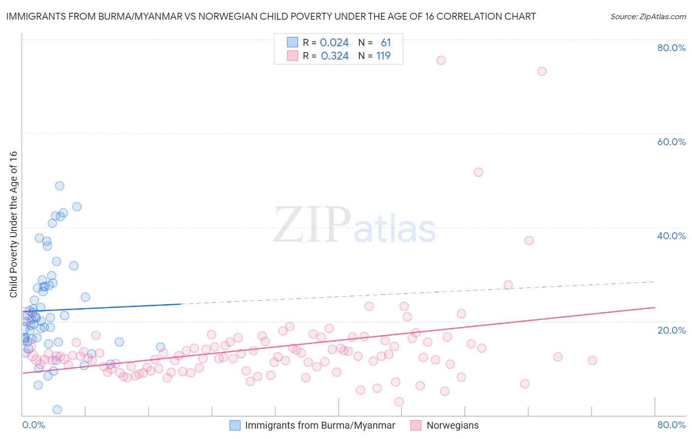 Immigrants from Burma/Myanmar vs Norwegian Child Poverty Under the Age of 16