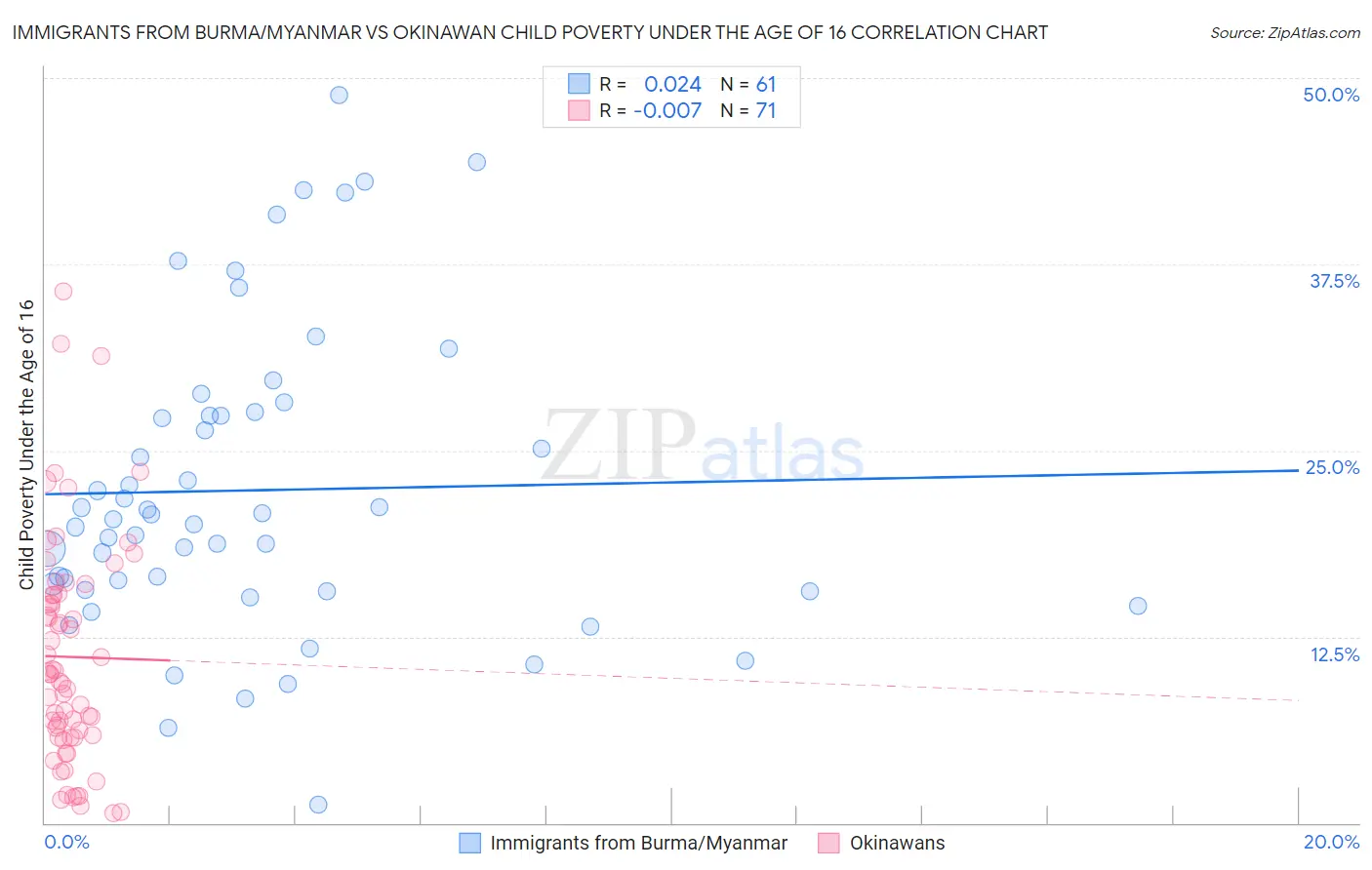 Immigrants from Burma/Myanmar vs Okinawan Child Poverty Under the Age of 16