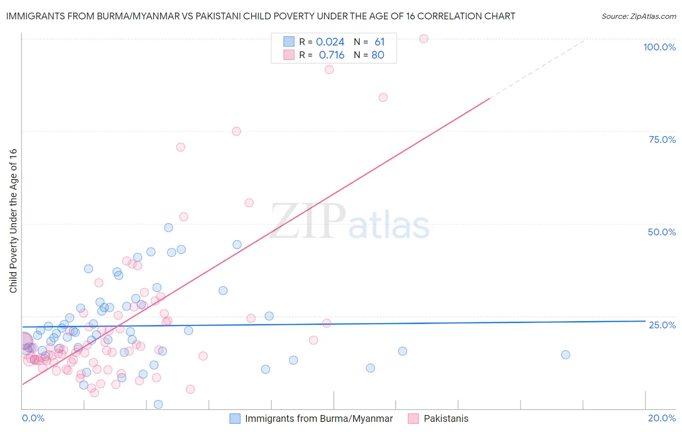 Immigrants from Burma/Myanmar vs Pakistani Child Poverty Under the Age of 16