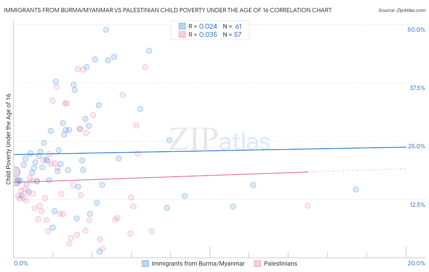 Immigrants from Burma/Myanmar vs Palestinian Child Poverty Under the Age of 16