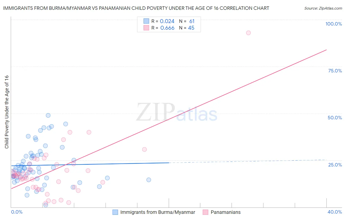 Immigrants from Burma/Myanmar vs Panamanian Child Poverty Under the Age of 16