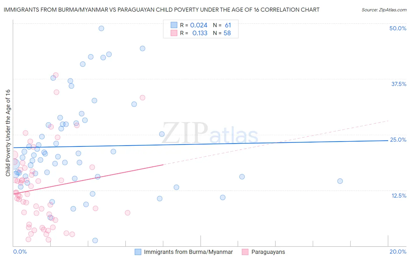 Immigrants from Burma/Myanmar vs Paraguayan Child Poverty Under the Age of 16