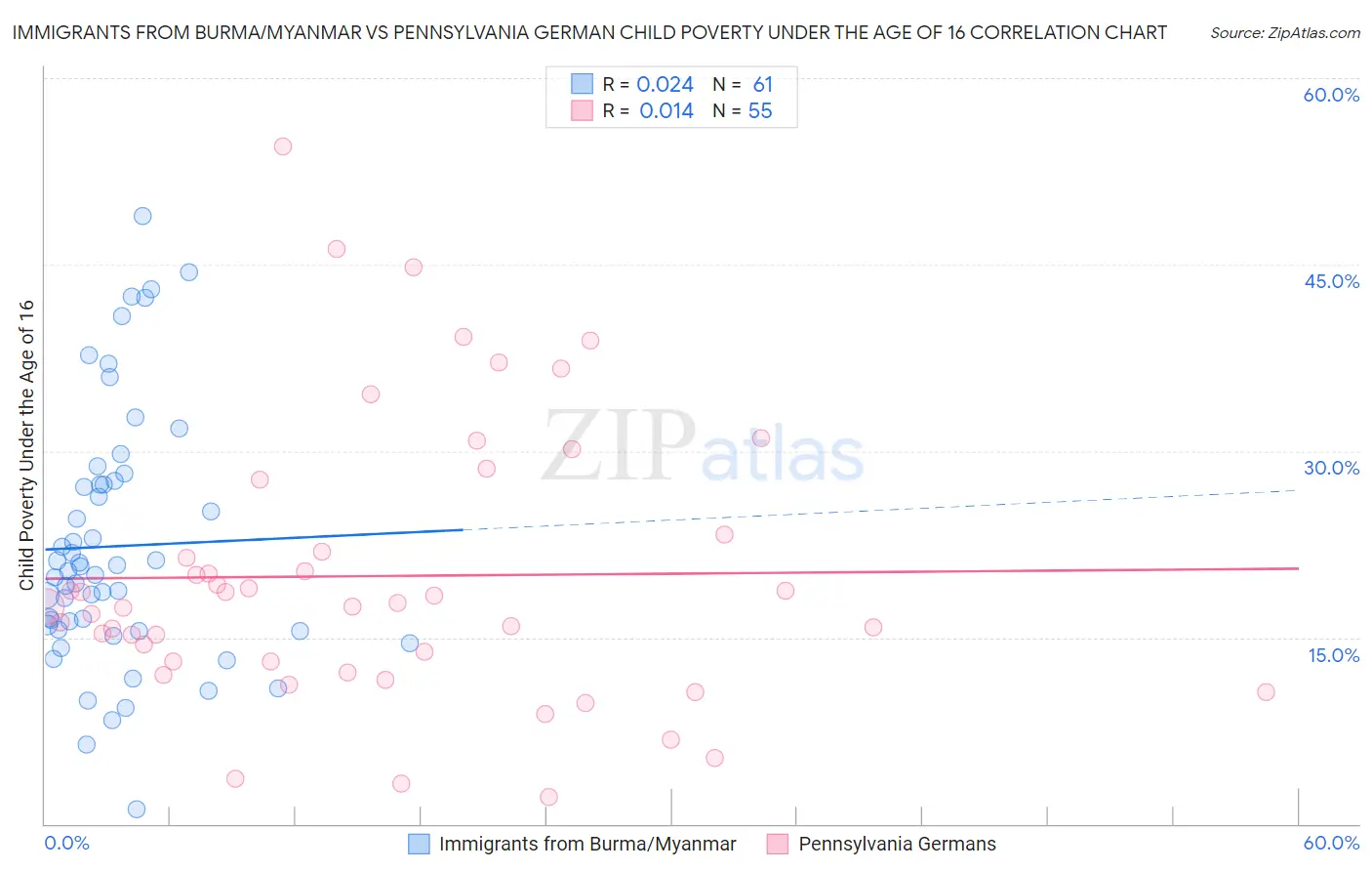 Immigrants from Burma/Myanmar vs Pennsylvania German Child Poverty Under the Age of 16