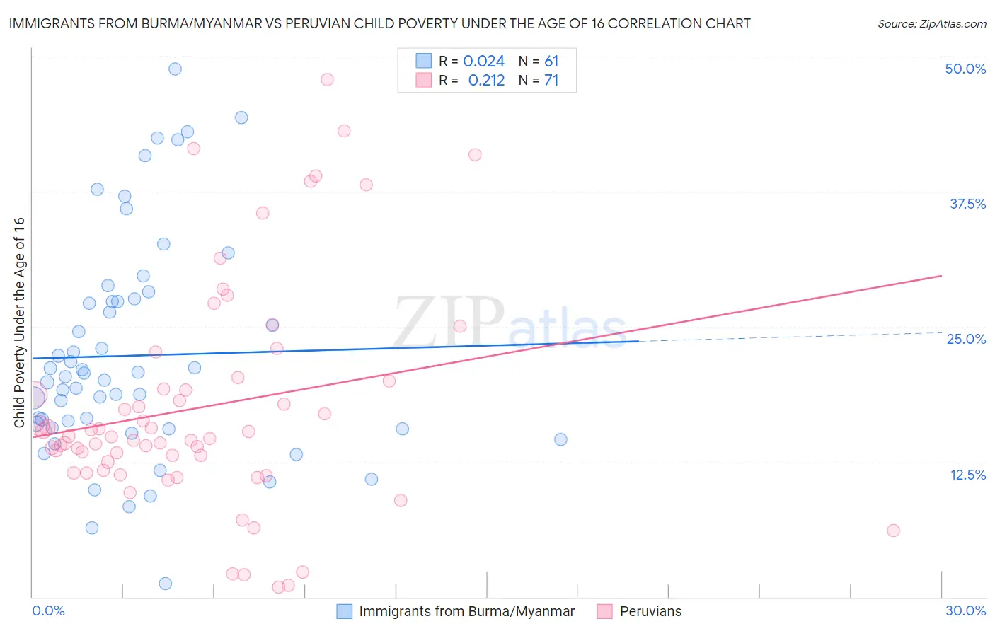 Immigrants from Burma/Myanmar vs Peruvian Child Poverty Under the Age of 16