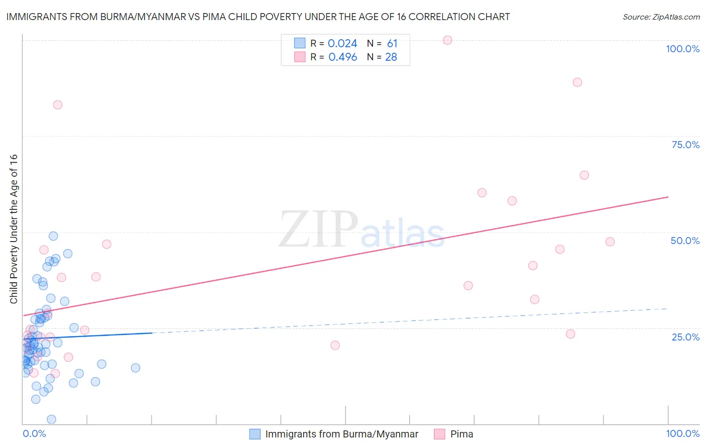 Immigrants from Burma/Myanmar vs Pima Child Poverty Under the Age of 16