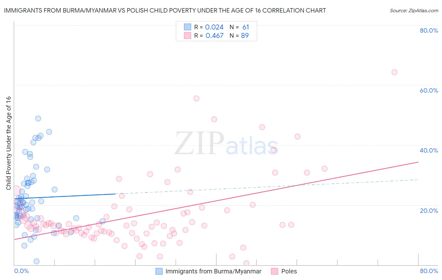 Immigrants from Burma/Myanmar vs Polish Child Poverty Under the Age of 16