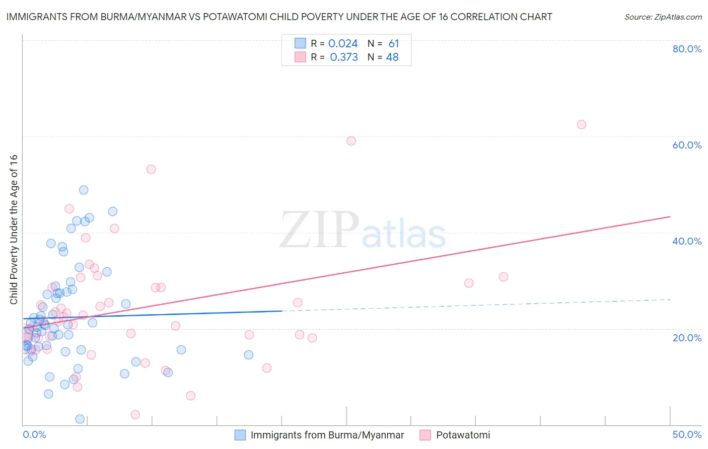 Immigrants from Burma/Myanmar vs Potawatomi Child Poverty Under the Age of 16