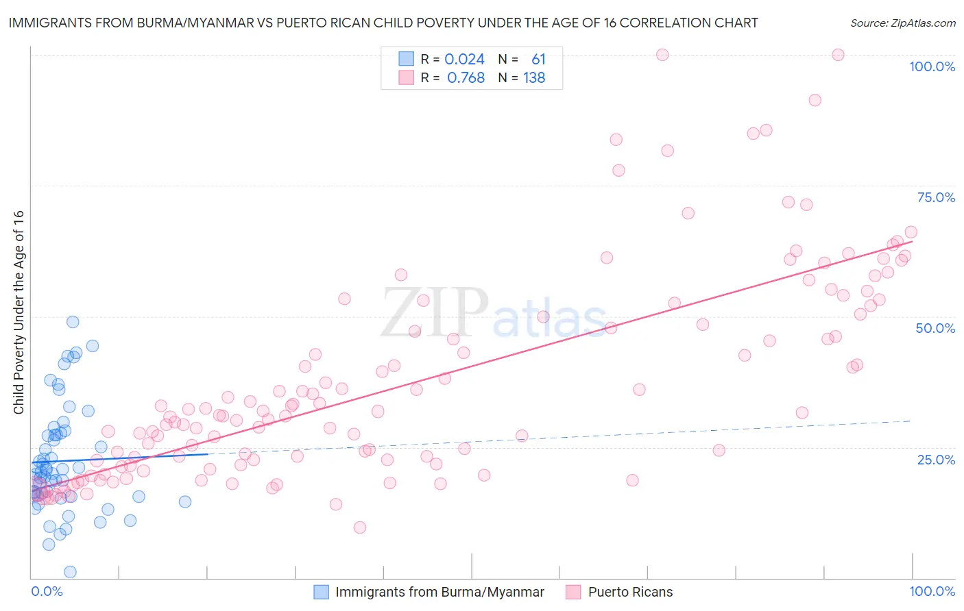 Immigrants from Burma/Myanmar vs Puerto Rican Child Poverty Under the Age of 16