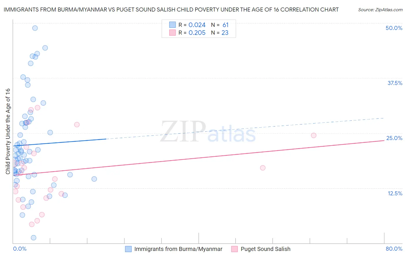 Immigrants from Burma/Myanmar vs Puget Sound Salish Child Poverty Under the Age of 16