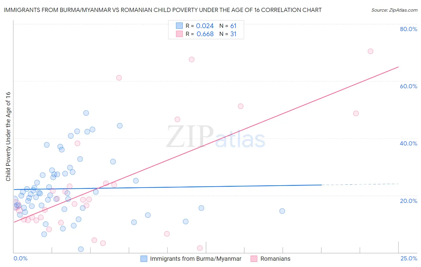 Immigrants from Burma/Myanmar vs Romanian Child Poverty Under the Age of 16