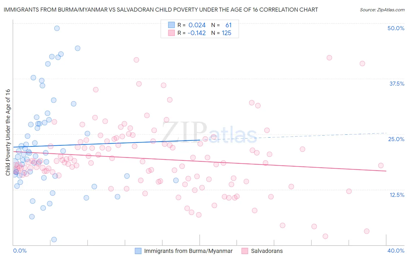 Immigrants from Burma/Myanmar vs Salvadoran Child Poverty Under the Age of 16