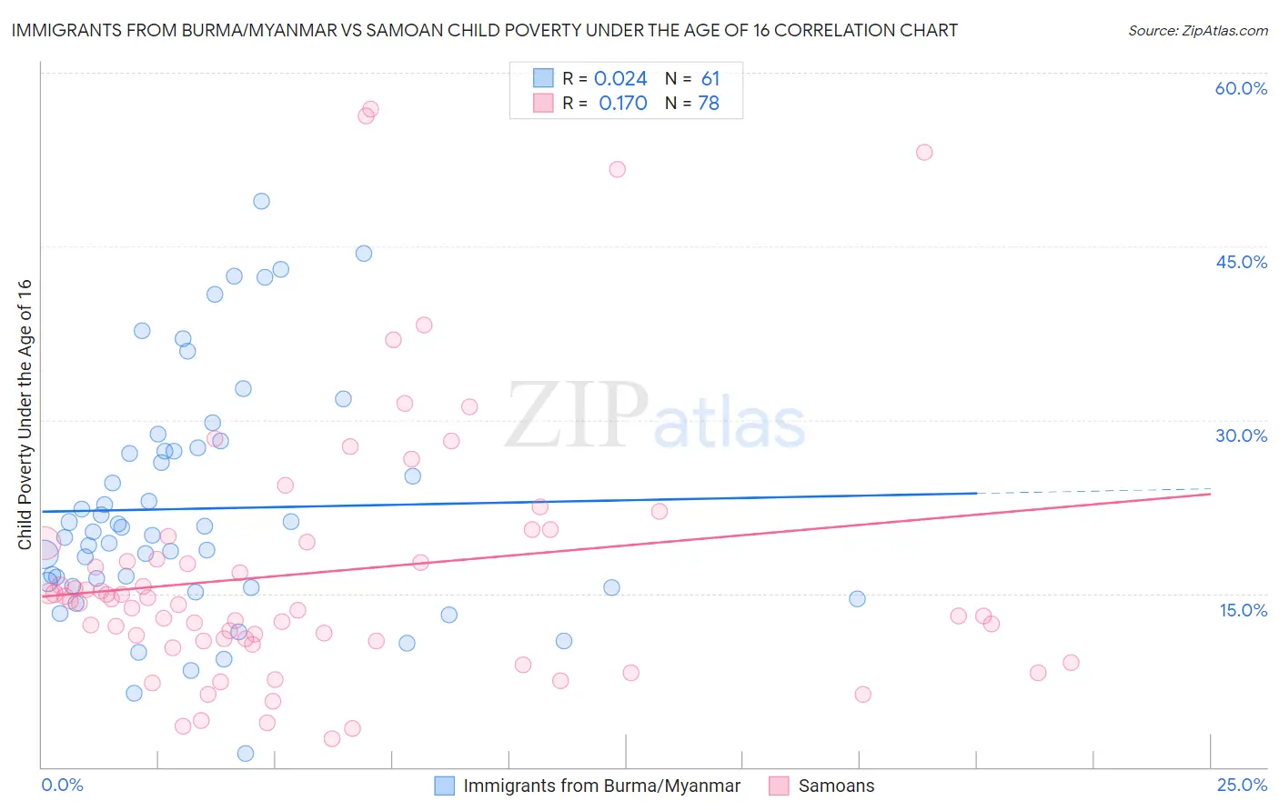 Immigrants from Burma/Myanmar vs Samoan Child Poverty Under the Age of 16