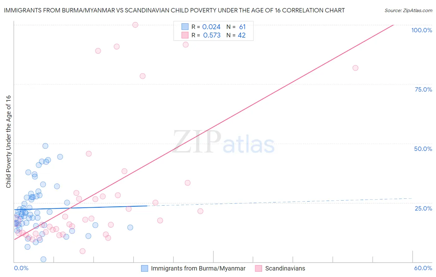 Immigrants from Burma/Myanmar vs Scandinavian Child Poverty Under the Age of 16