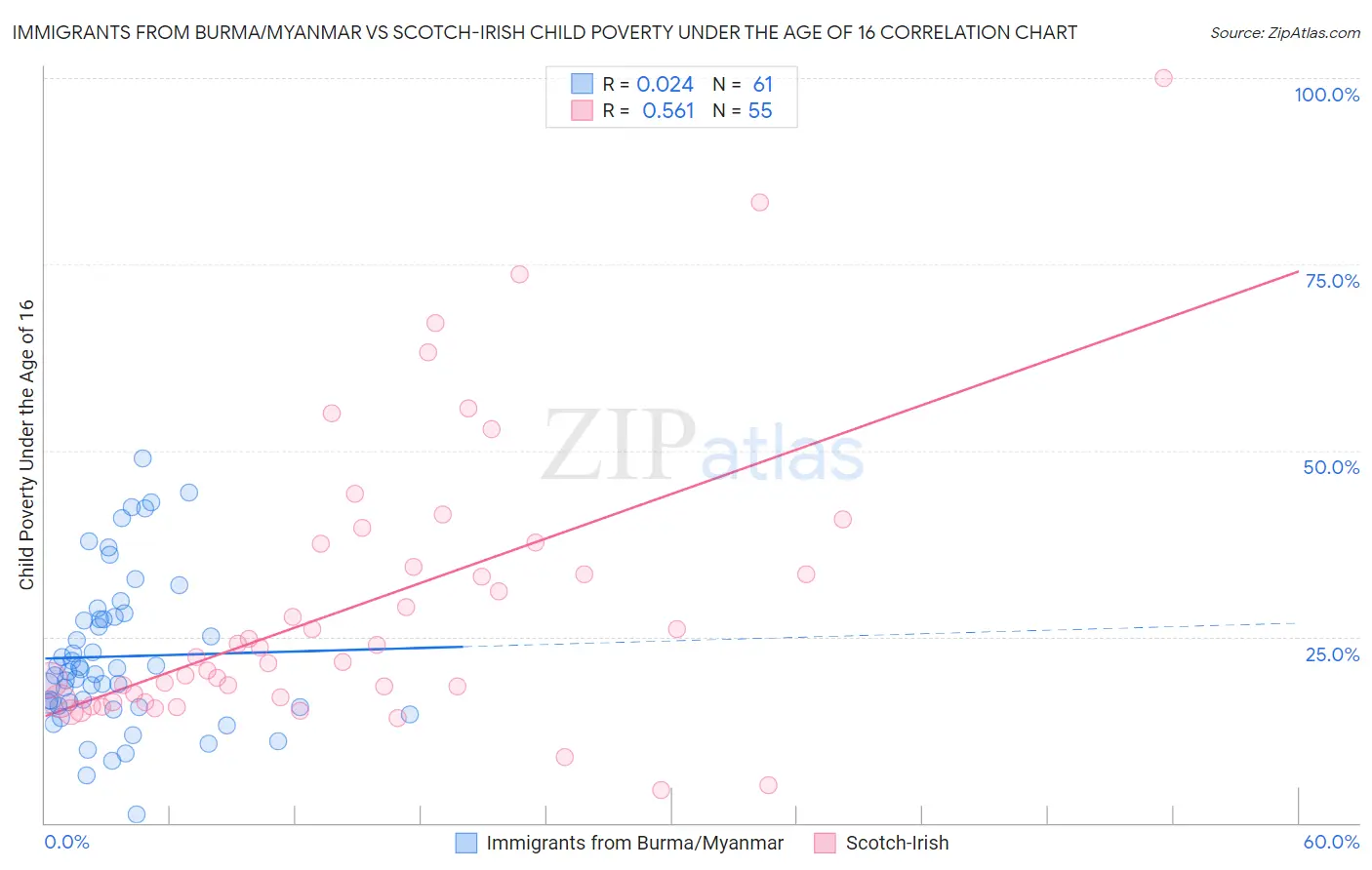 Immigrants from Burma/Myanmar vs Scotch-Irish Child Poverty Under the Age of 16