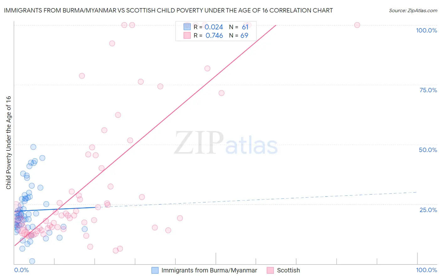 Immigrants from Burma/Myanmar vs Scottish Child Poverty Under the Age of 16