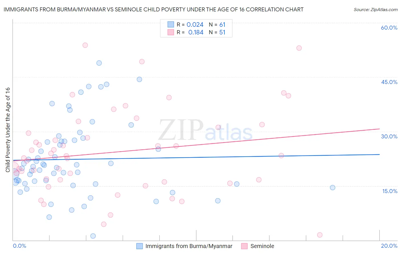 Immigrants from Burma/Myanmar vs Seminole Child Poverty Under the Age of 16