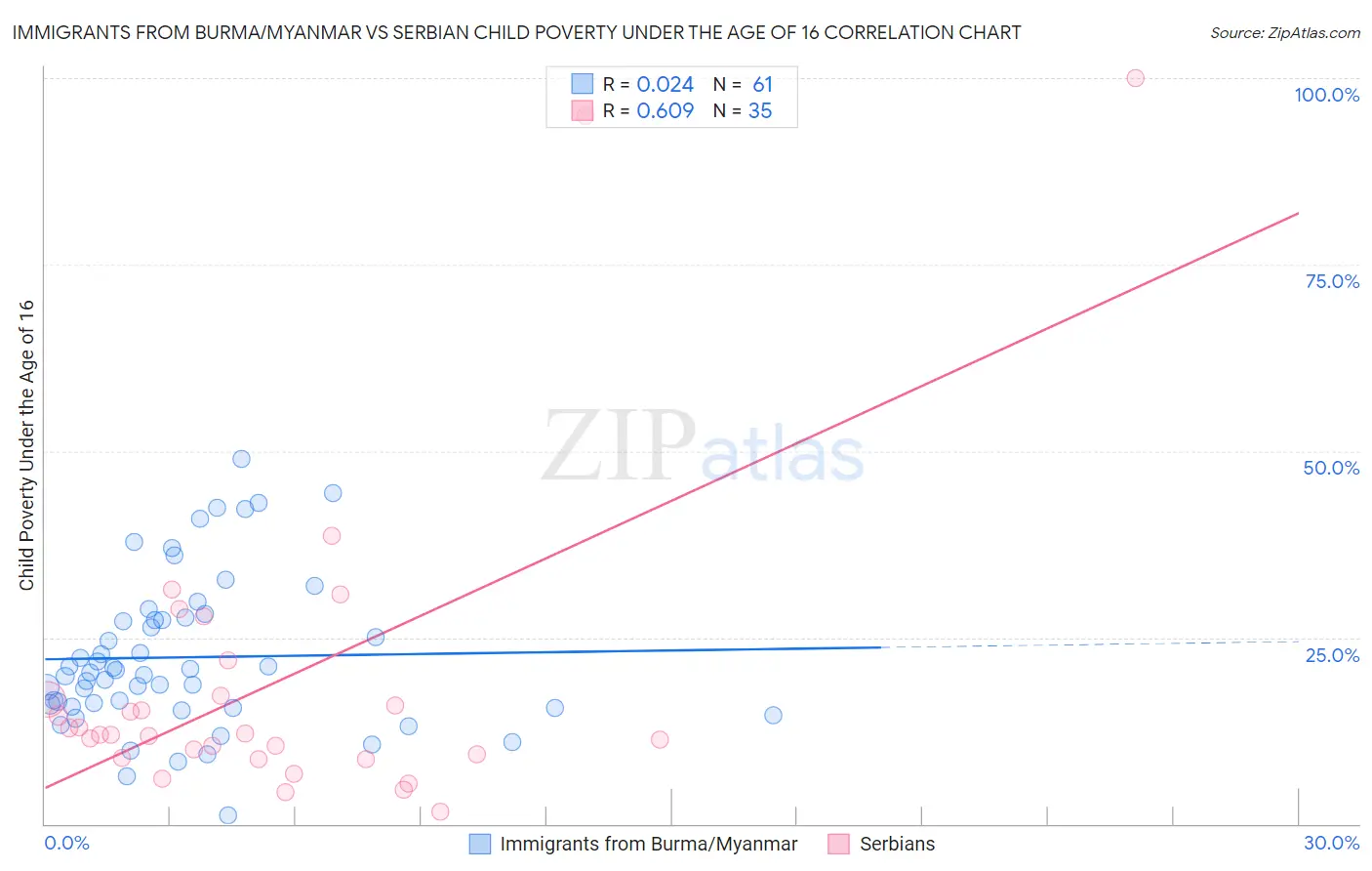 Immigrants from Burma/Myanmar vs Serbian Child Poverty Under the Age of 16