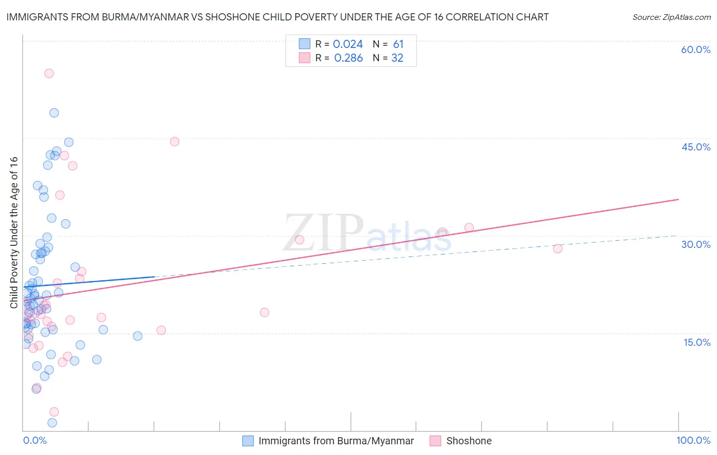 Immigrants from Burma/Myanmar vs Shoshone Child Poverty Under the Age of 16