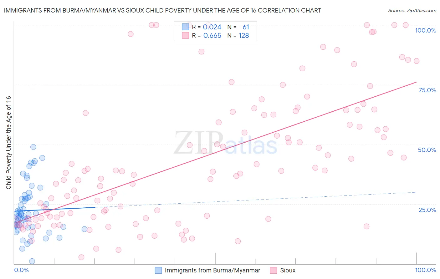 Immigrants from Burma/Myanmar vs Sioux Child Poverty Under the Age of 16