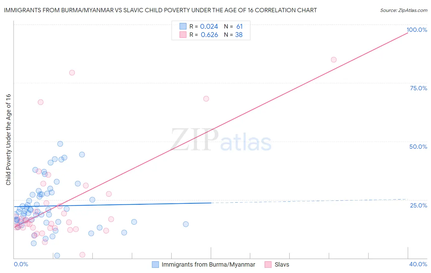 Immigrants from Burma/Myanmar vs Slavic Child Poverty Under the Age of 16