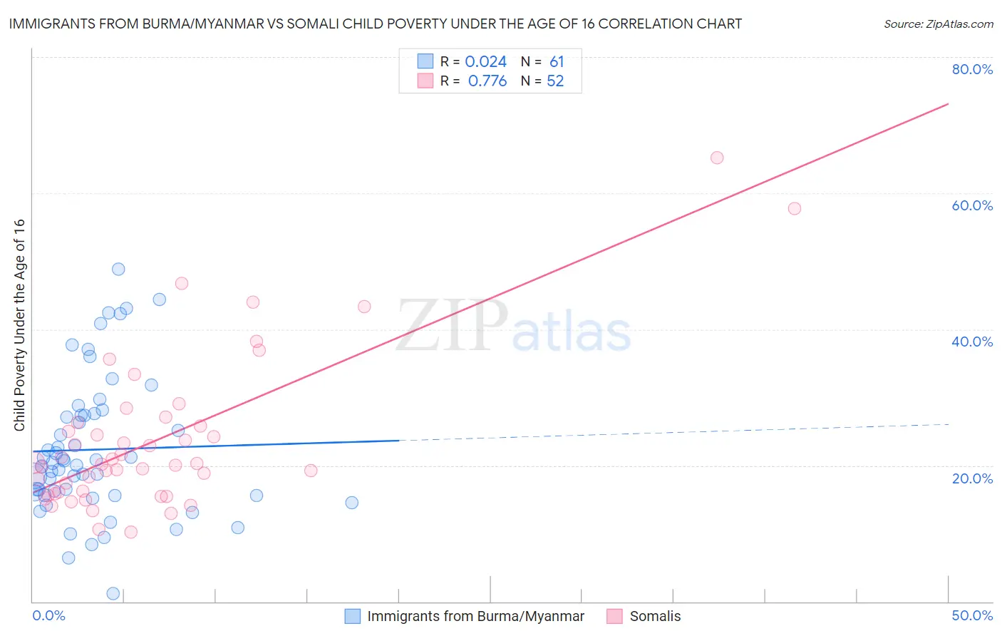 Immigrants from Burma/Myanmar vs Somali Child Poverty Under the Age of 16
