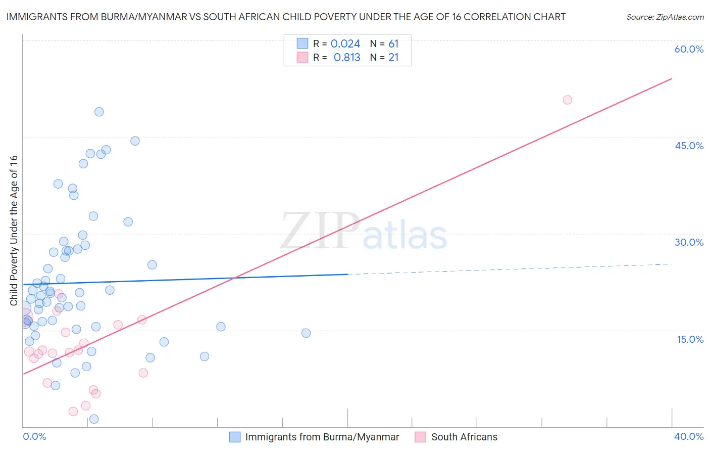 Immigrants from Burma/Myanmar vs South African Child Poverty Under the Age of 16