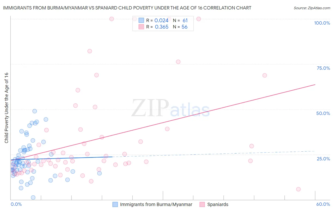 Immigrants from Burma/Myanmar vs Spaniard Child Poverty Under the Age of 16