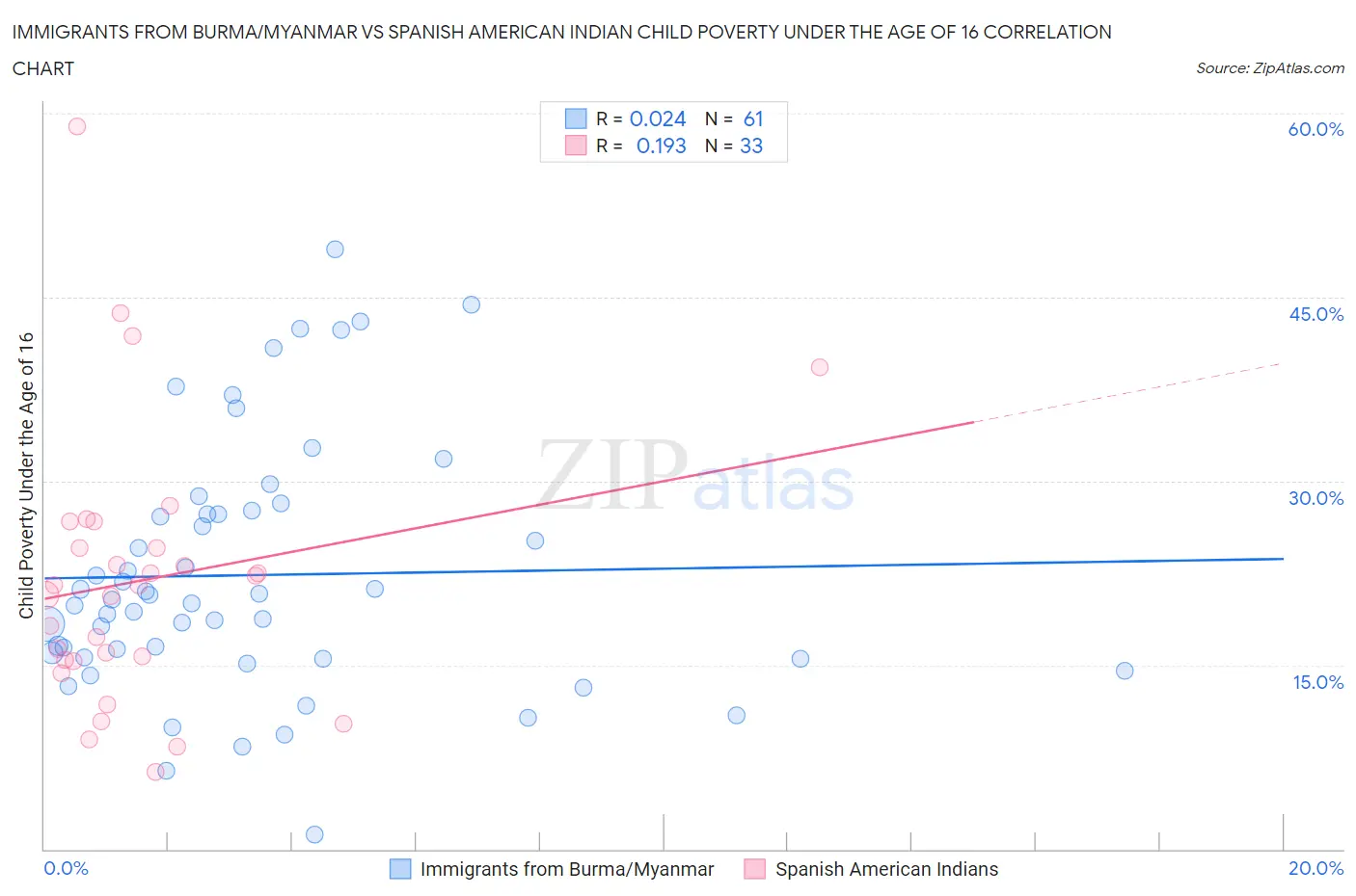 Immigrants from Burma/Myanmar vs Spanish American Indian Child Poverty Under the Age of 16