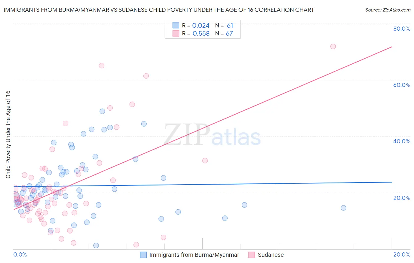 Immigrants from Burma/Myanmar vs Sudanese Child Poverty Under the Age of 16