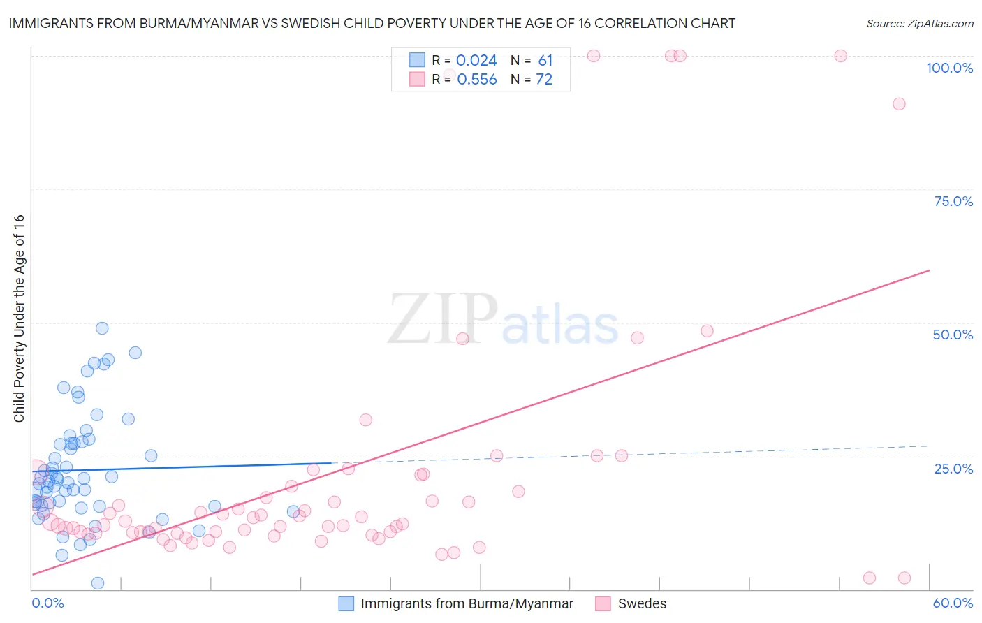 Immigrants from Burma/Myanmar vs Swedish Child Poverty Under the Age of 16