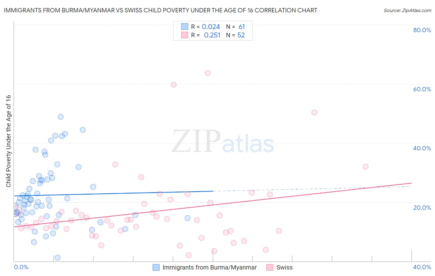 Immigrants from Burma/Myanmar vs Swiss Child Poverty Under the Age of 16