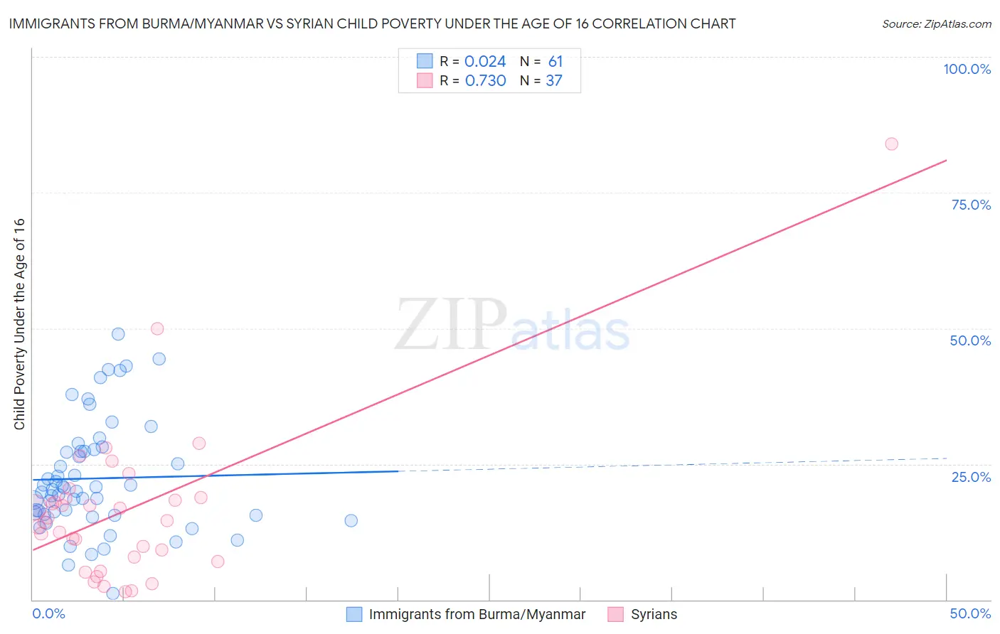 Immigrants from Burma/Myanmar vs Syrian Child Poverty Under the Age of 16