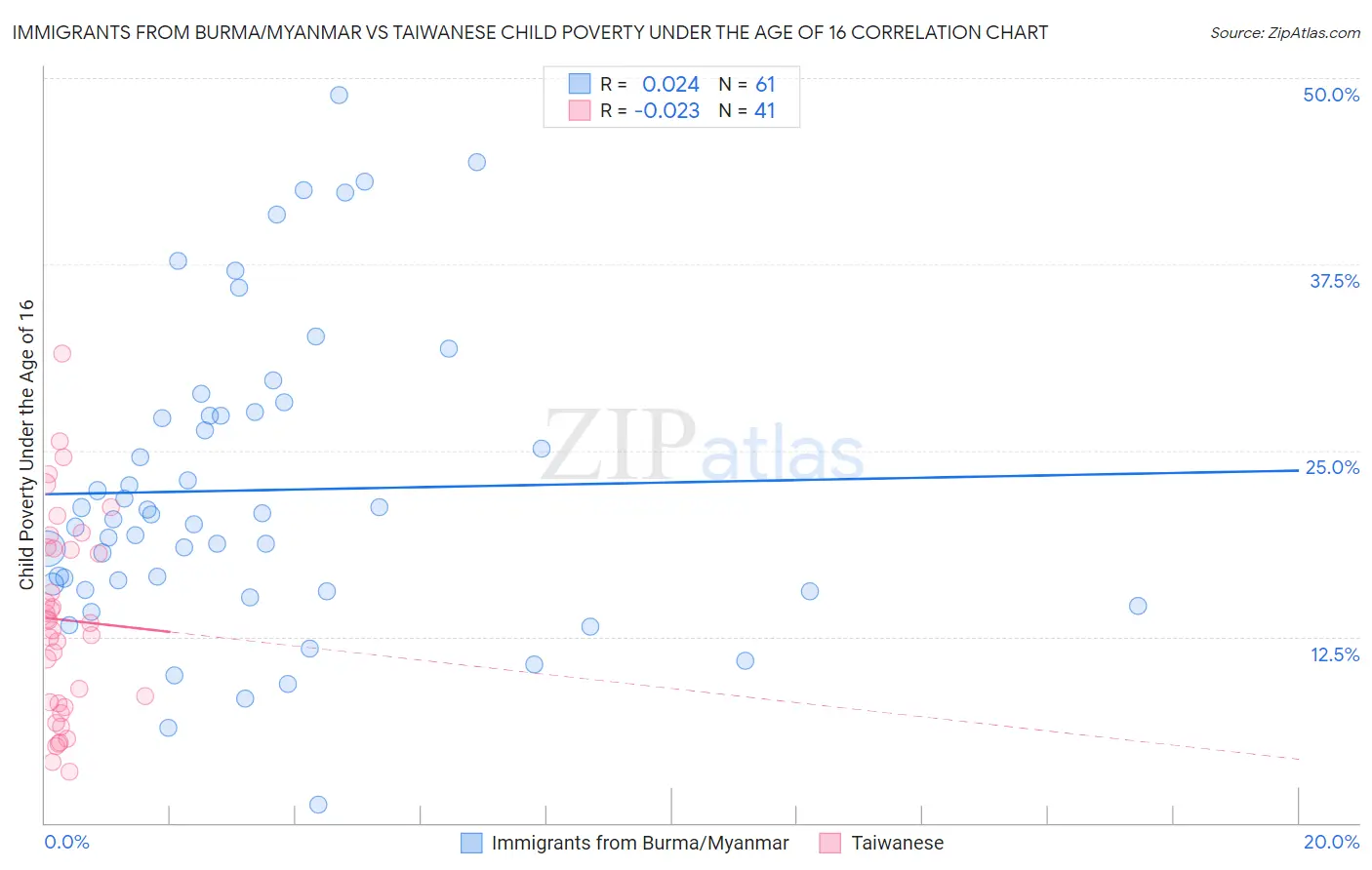 Immigrants from Burma/Myanmar vs Taiwanese Child Poverty Under the Age of 16