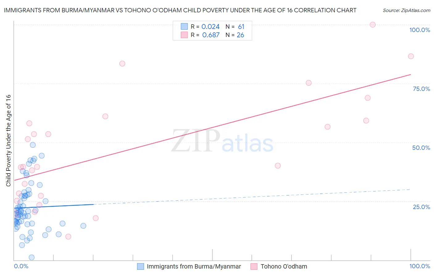 Immigrants from Burma/Myanmar vs Tohono O'odham Child Poverty Under the Age of 16