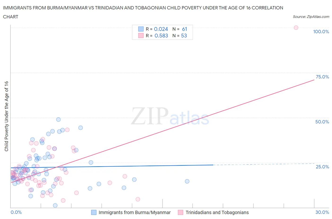 Immigrants from Burma/Myanmar vs Trinidadian and Tobagonian Child Poverty Under the Age of 16