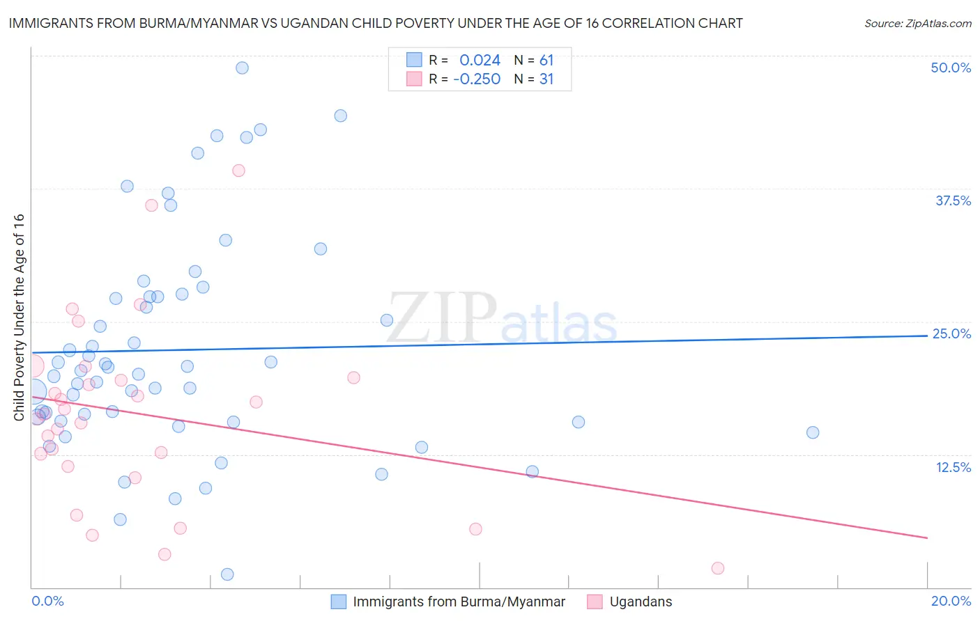 Immigrants from Burma/Myanmar vs Ugandan Child Poverty Under the Age of 16