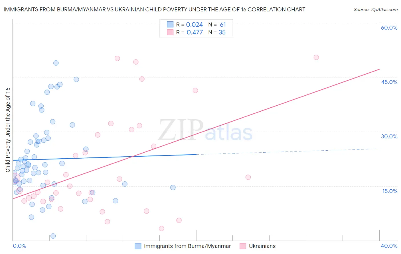 Immigrants from Burma/Myanmar vs Ukrainian Child Poverty Under the Age of 16