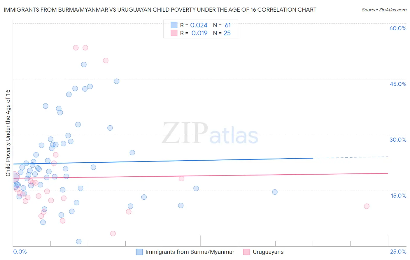 Immigrants from Burma/Myanmar vs Uruguayan Child Poverty Under the Age of 16