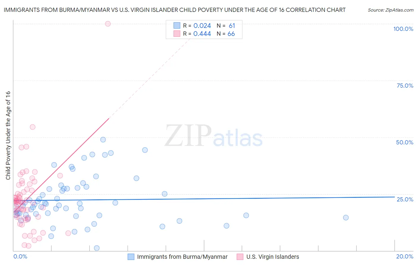 Immigrants from Burma/Myanmar vs U.S. Virgin Islander Child Poverty Under the Age of 16