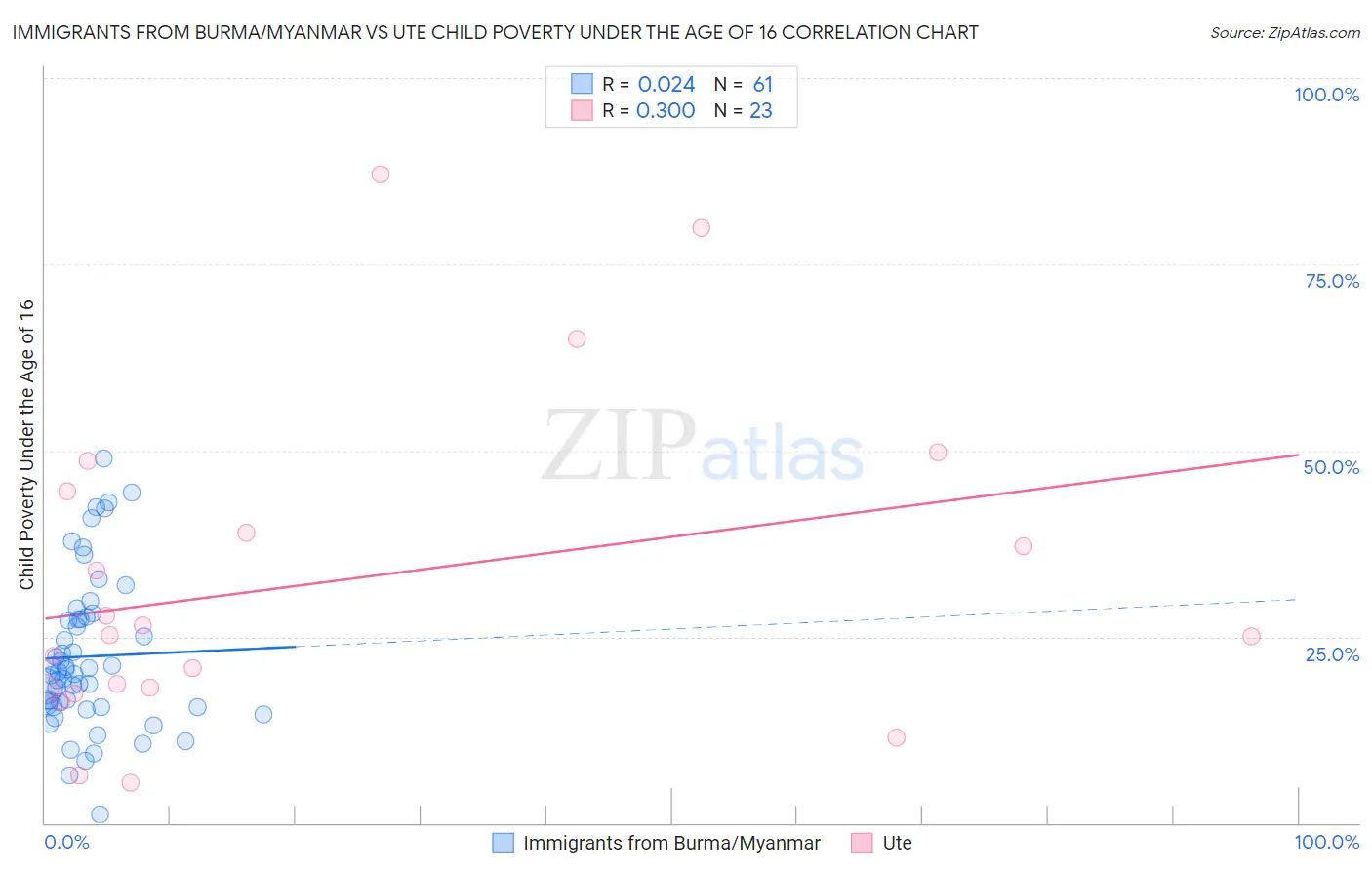 Immigrants from Burma/Myanmar vs Ute Child Poverty Under the Age of 16