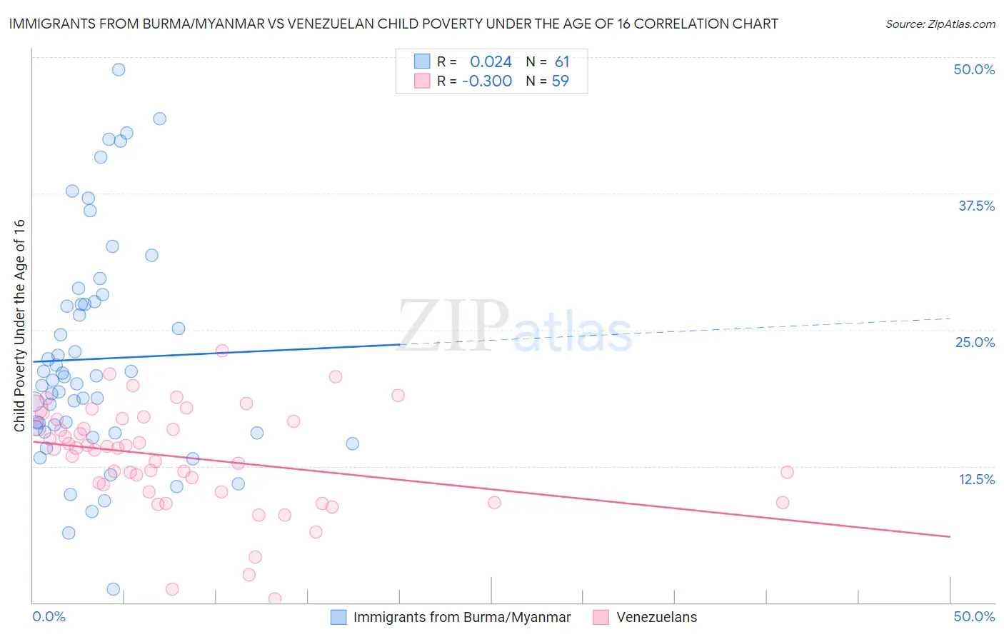 Immigrants from Burma/Myanmar vs Venezuelan Child Poverty Under the Age of 16