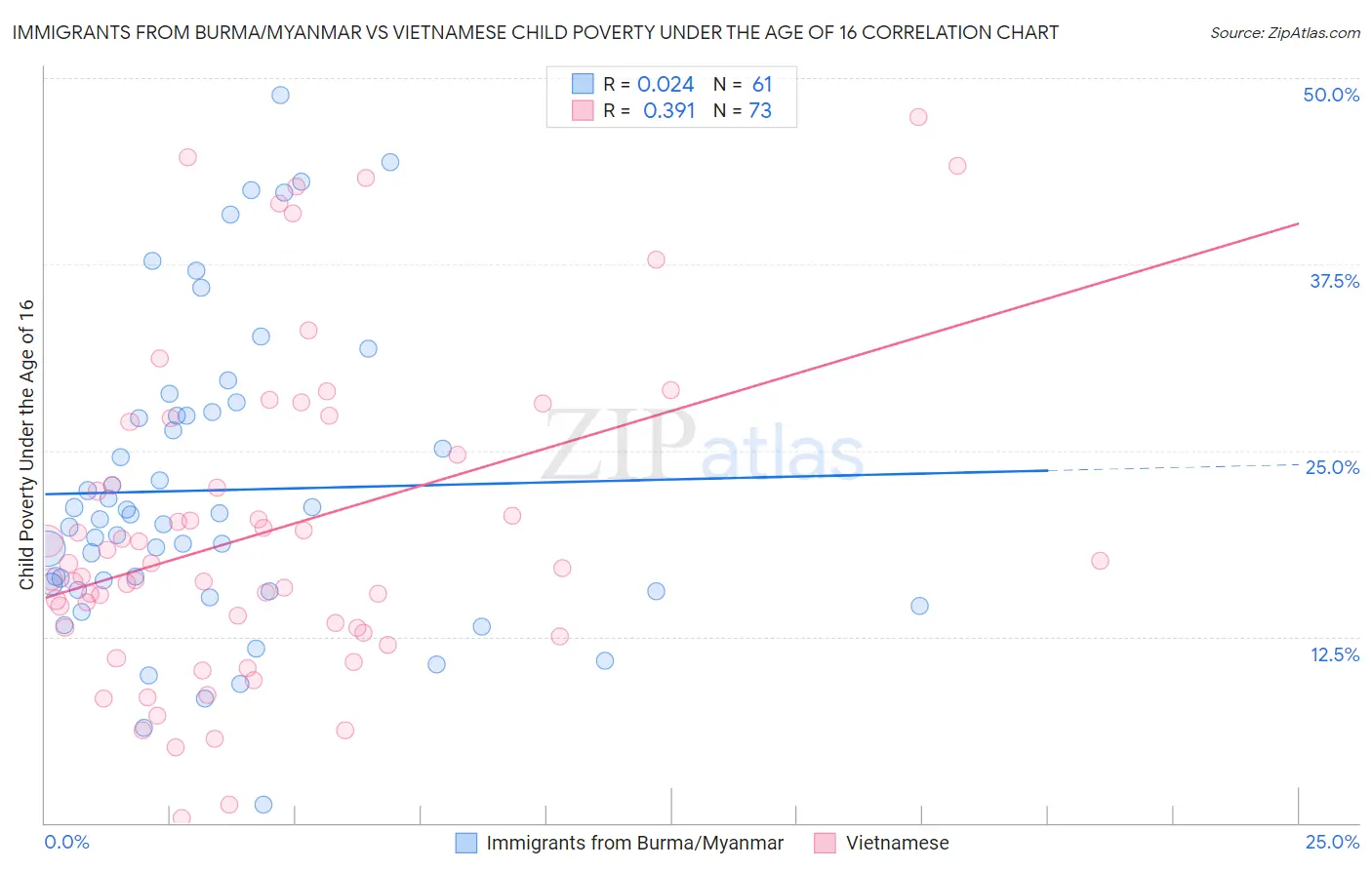 Immigrants from Burma/Myanmar vs Vietnamese Child Poverty Under the Age of 16