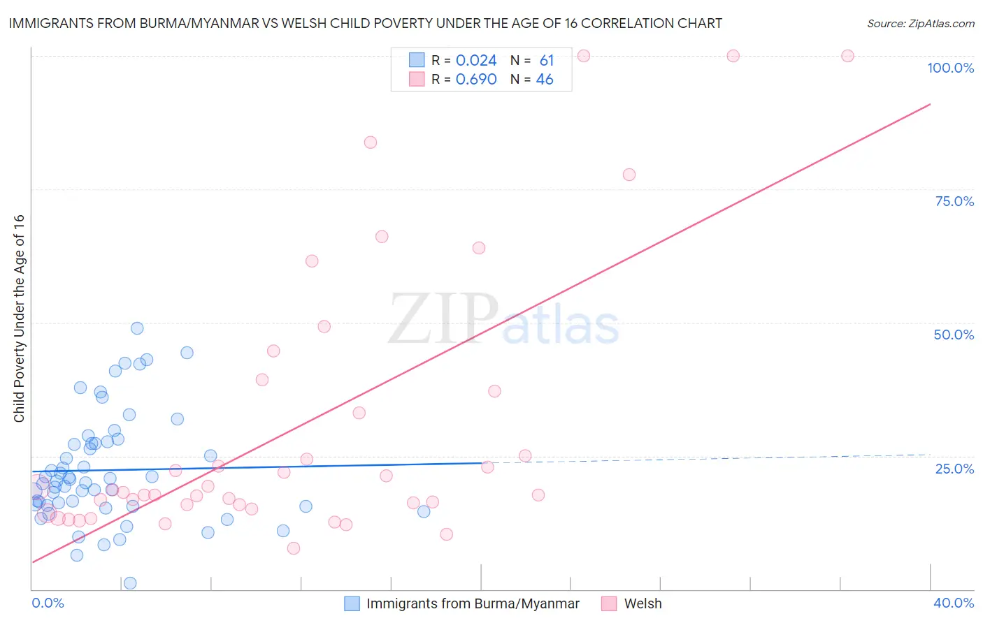 Immigrants from Burma/Myanmar vs Welsh Child Poverty Under the Age of 16