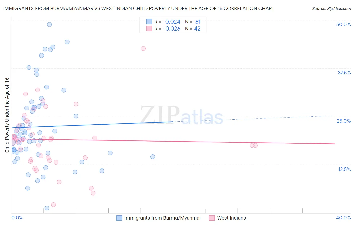 Immigrants from Burma/Myanmar vs West Indian Child Poverty Under the Age of 16