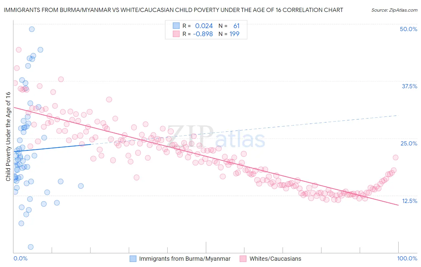 Immigrants from Burma/Myanmar vs White/Caucasian Child Poverty Under the Age of 16