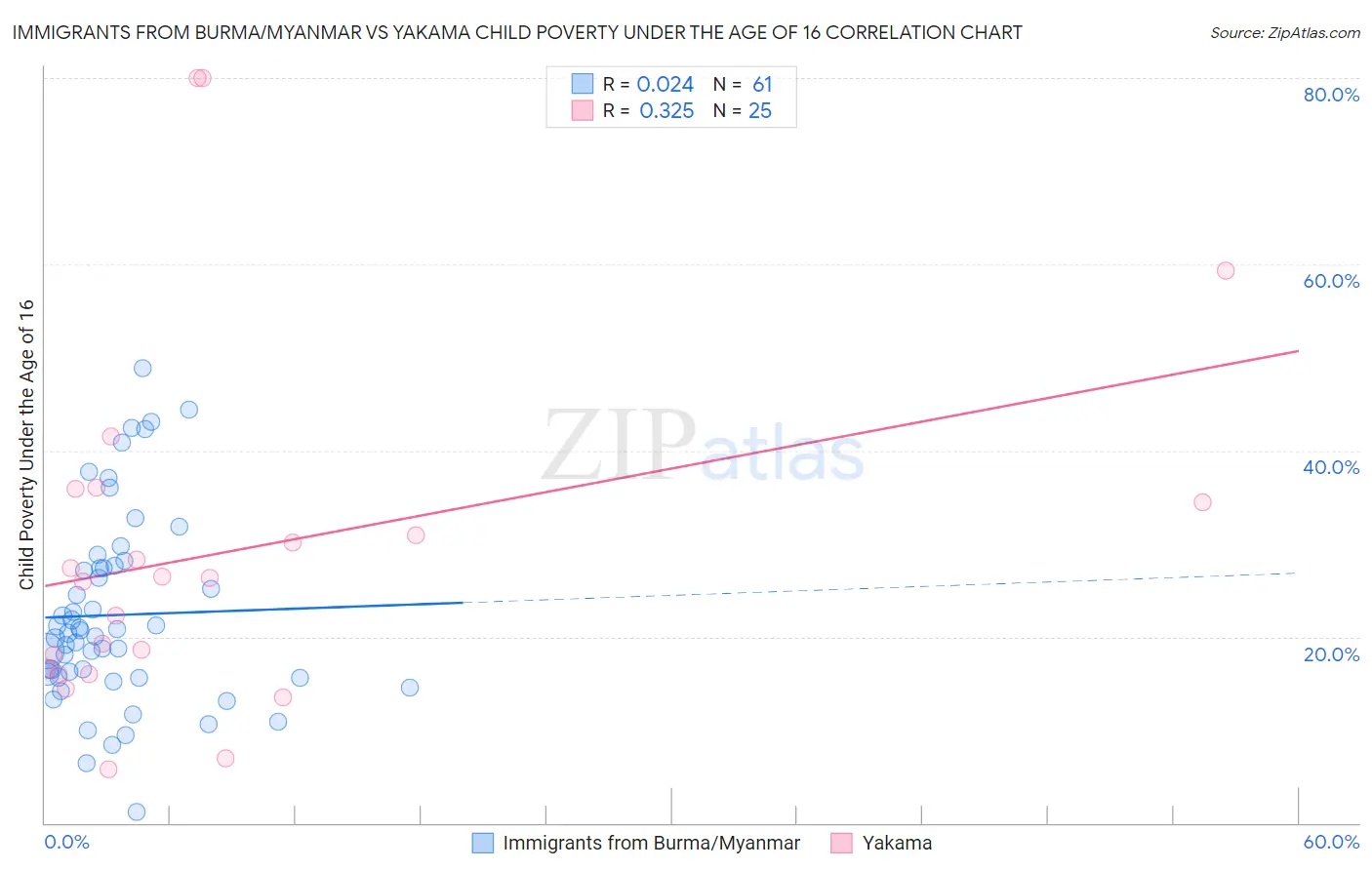 Immigrants from Burma/Myanmar vs Yakama Child Poverty Under the Age of 16