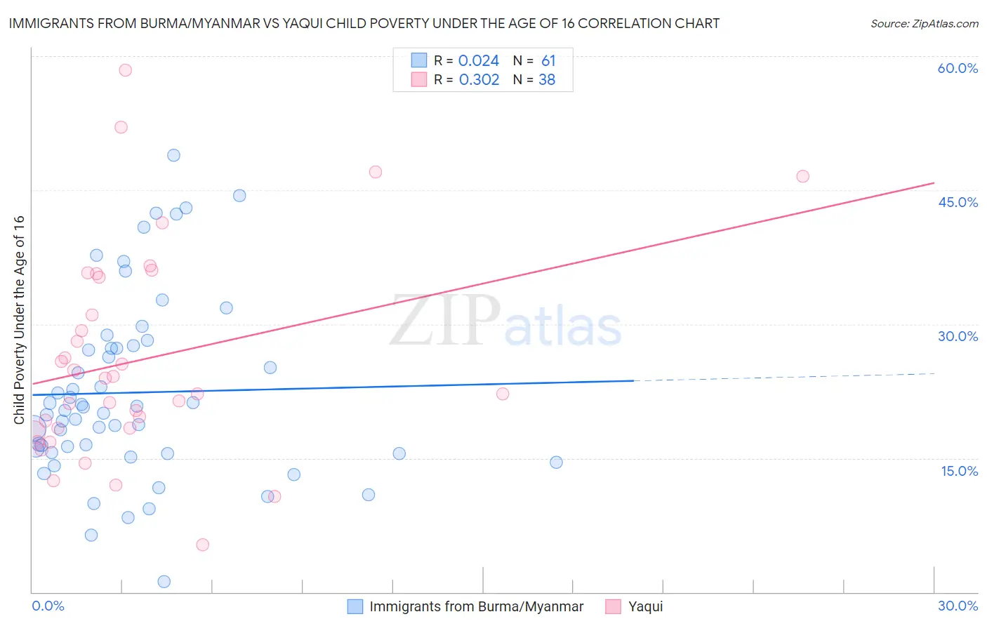 Immigrants from Burma/Myanmar vs Yaqui Child Poverty Under the Age of 16